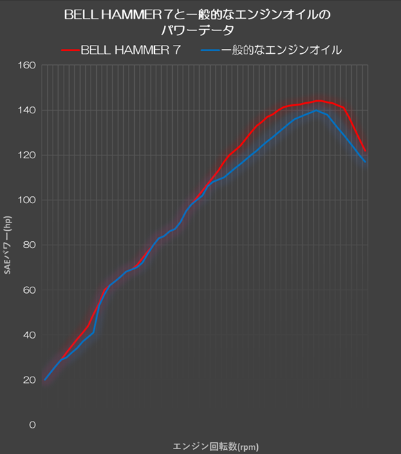 BELL HAMMER 7と一般的なエンジンオイルのパワーデータ