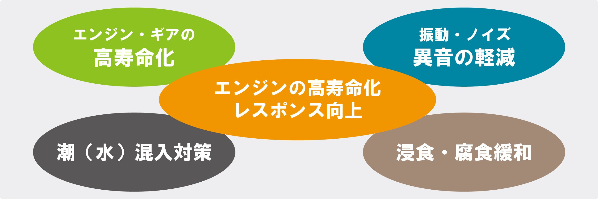 エンジンの高寿命化・レスポンス向上