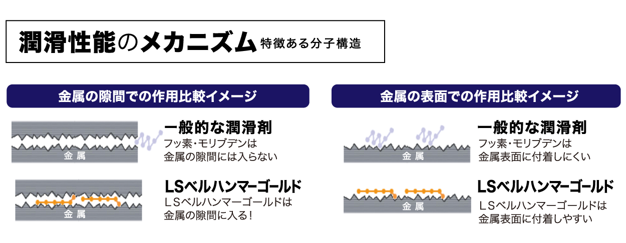 潤滑性能のメカニズム