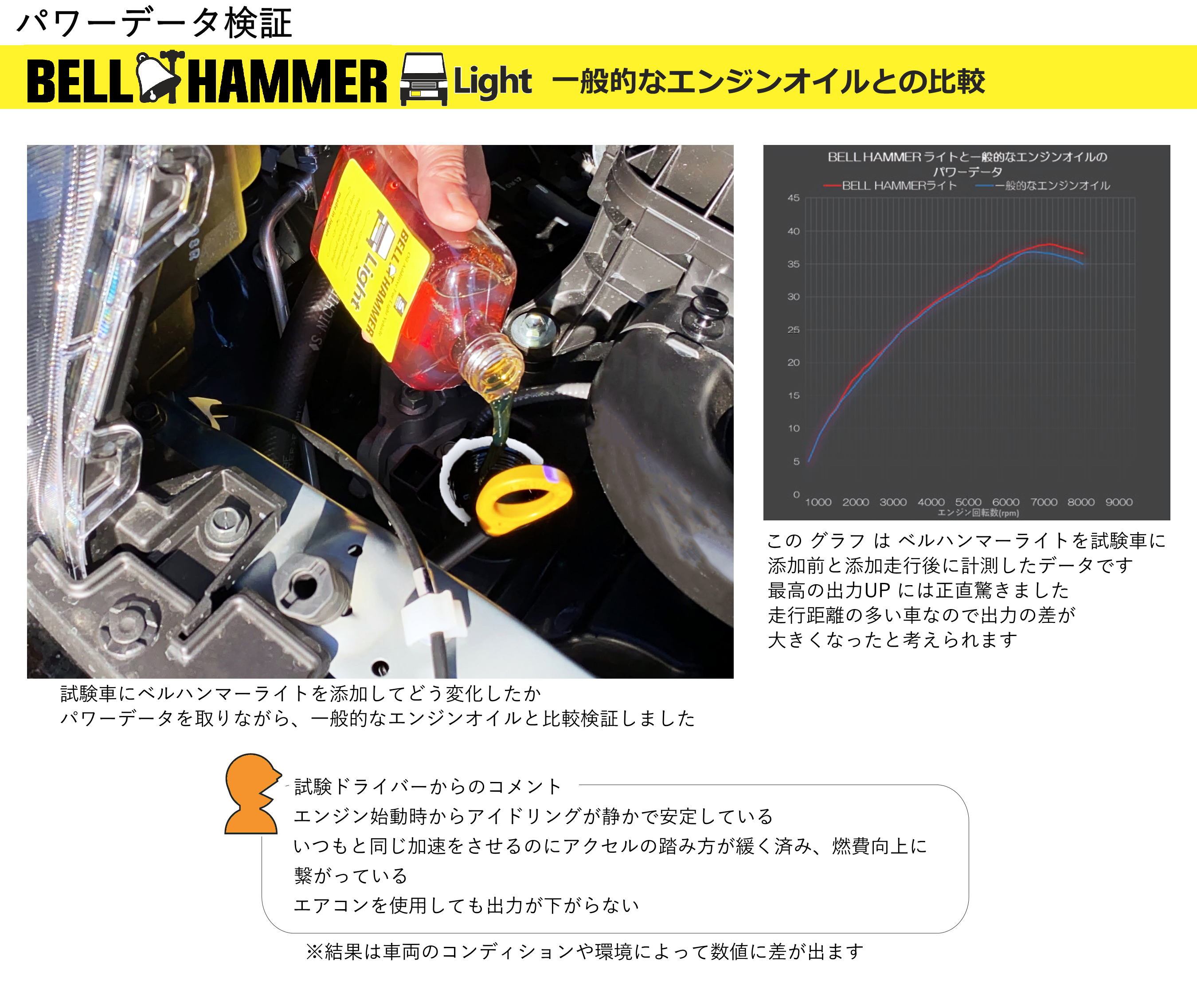 パワーデータ検証 - 一般的なエンジンオイルとの比較