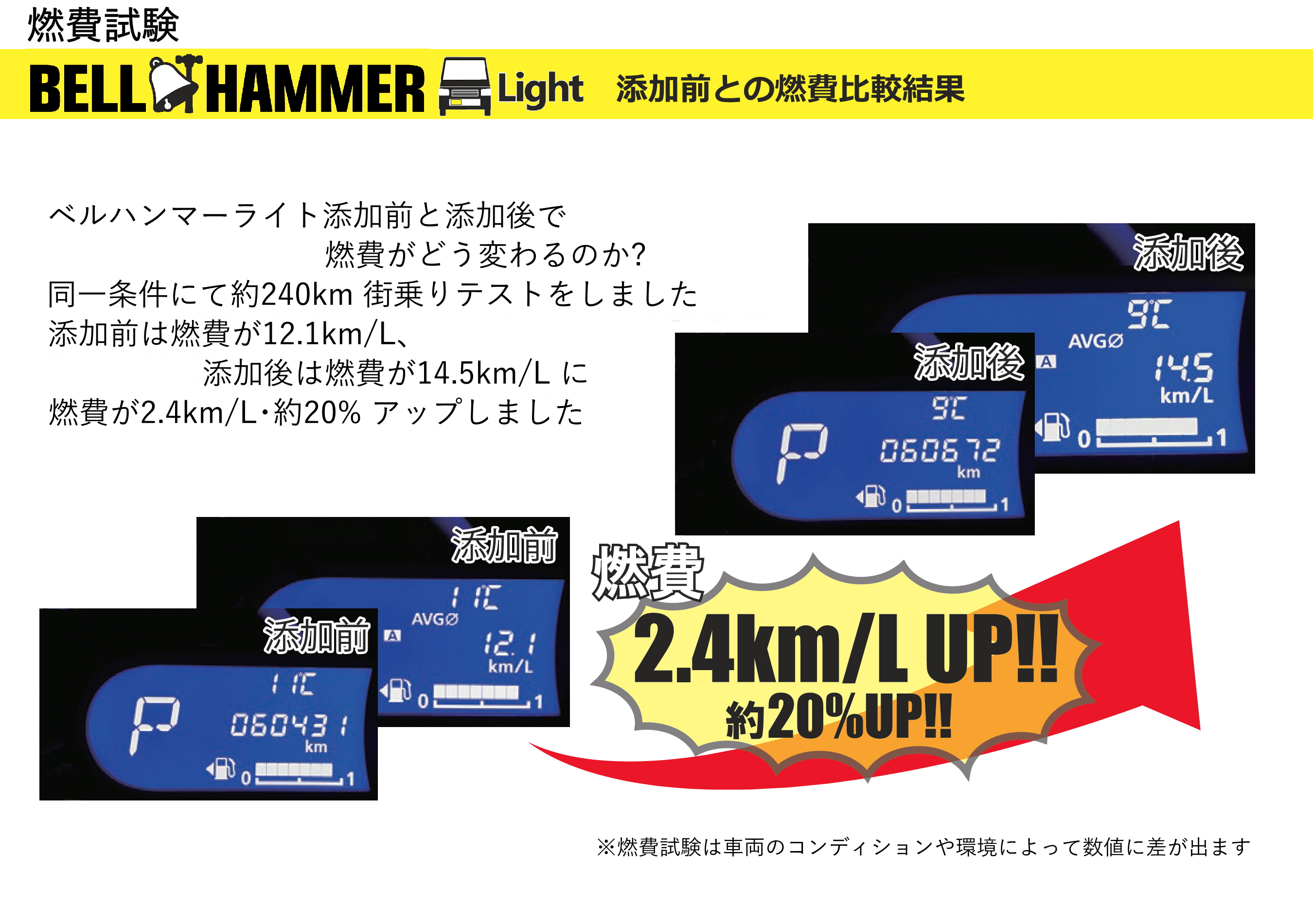 燃費試験 - 添加前との燃費比較結果