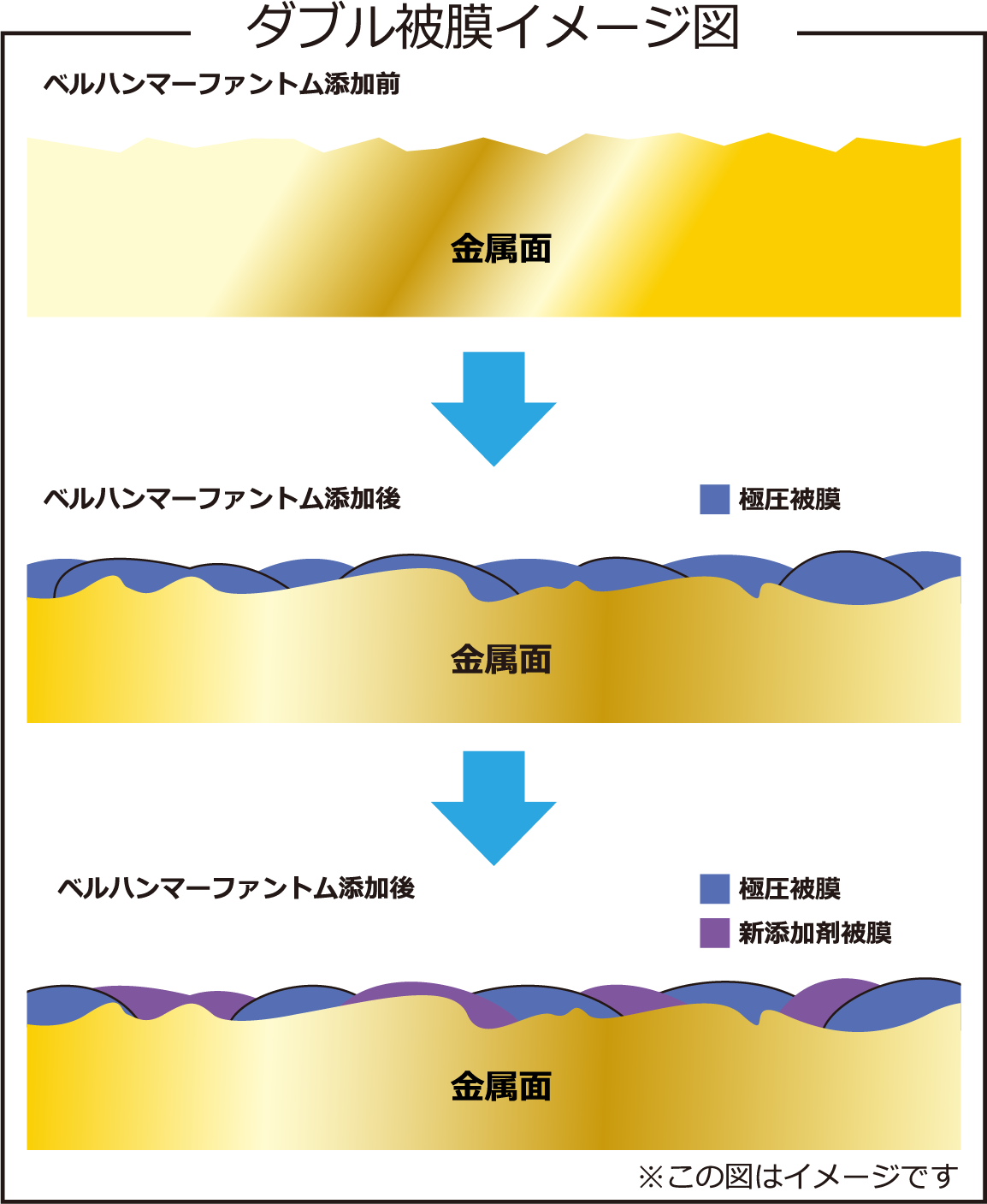 ダブル被膜イメージ図