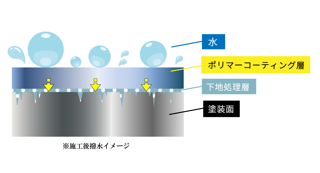 BELL TOPCOATポリマーコーティング撥水イメージ