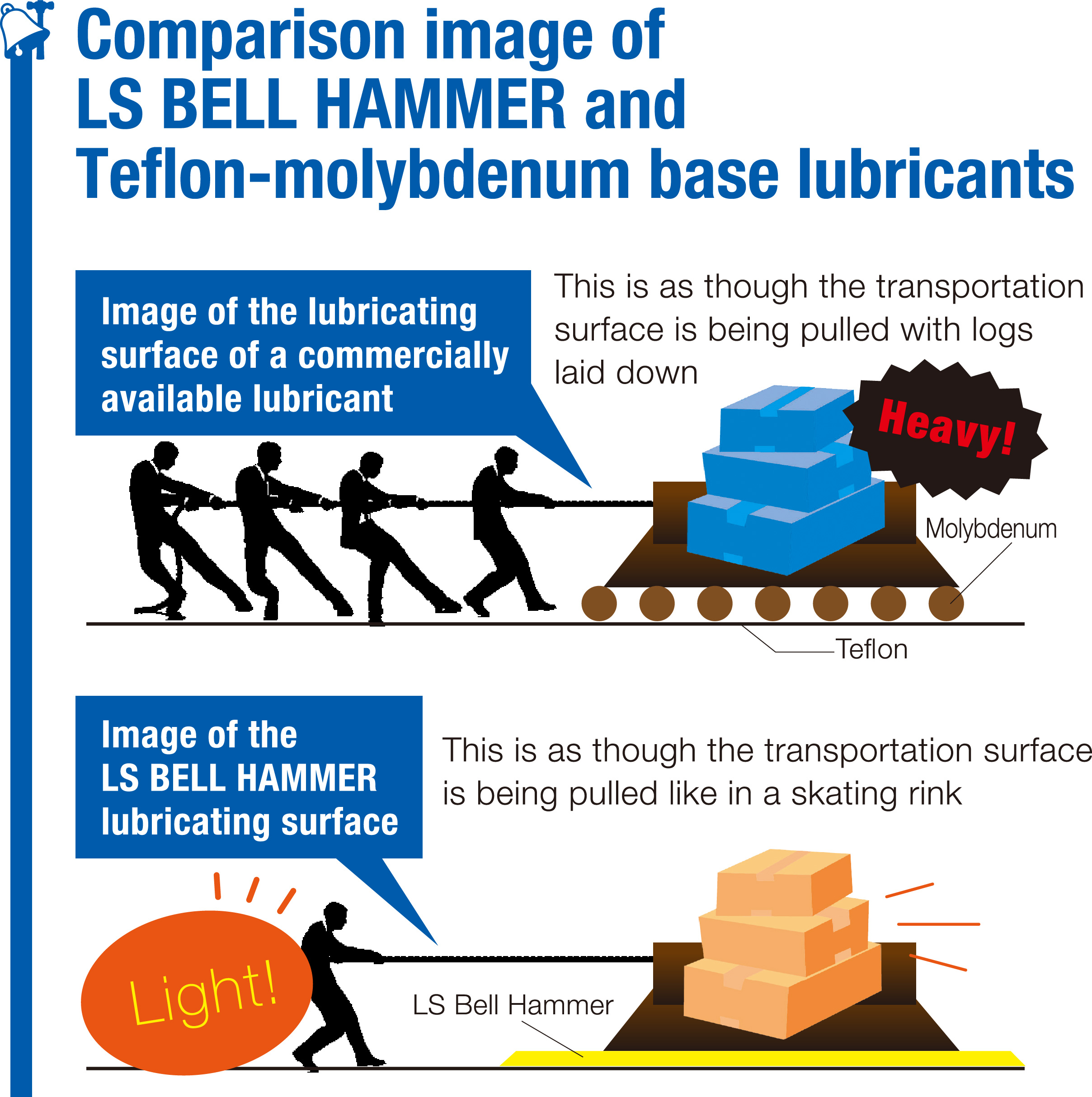 Comparison image of LS BELL HAMMER and Teflon-molybdenum base lubricants