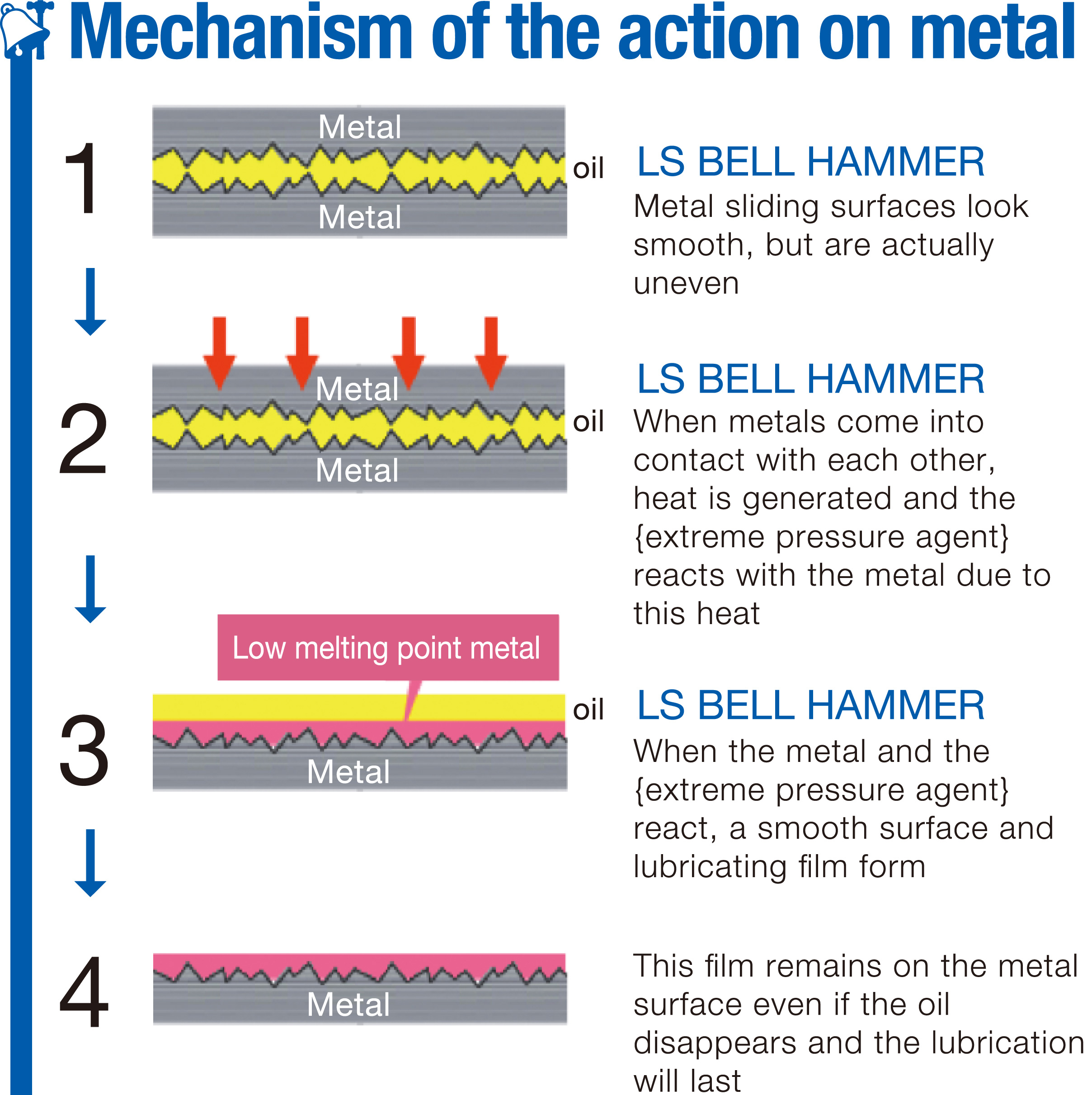 Mechanism of the action on metal
