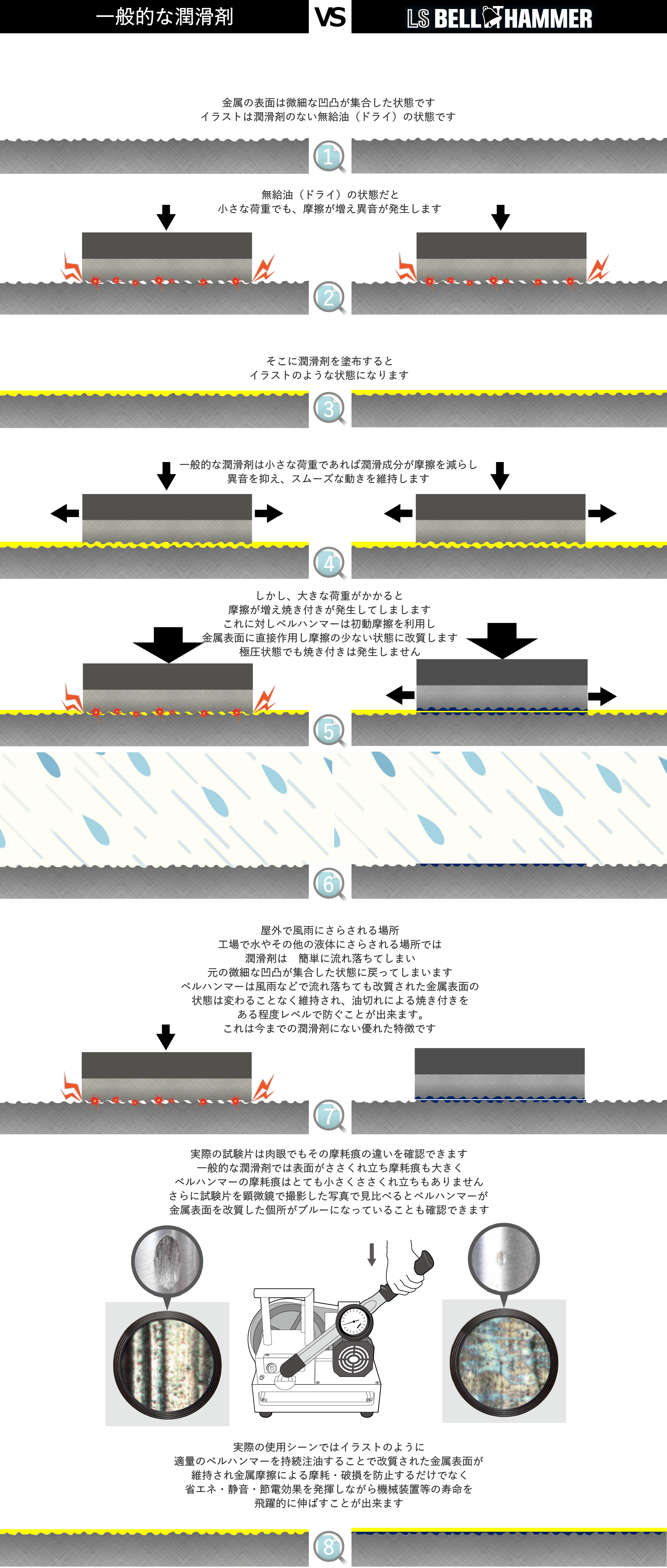 Mechanism - LSBELL HAMMERの製作工程潤滑性能のメカニズム説明