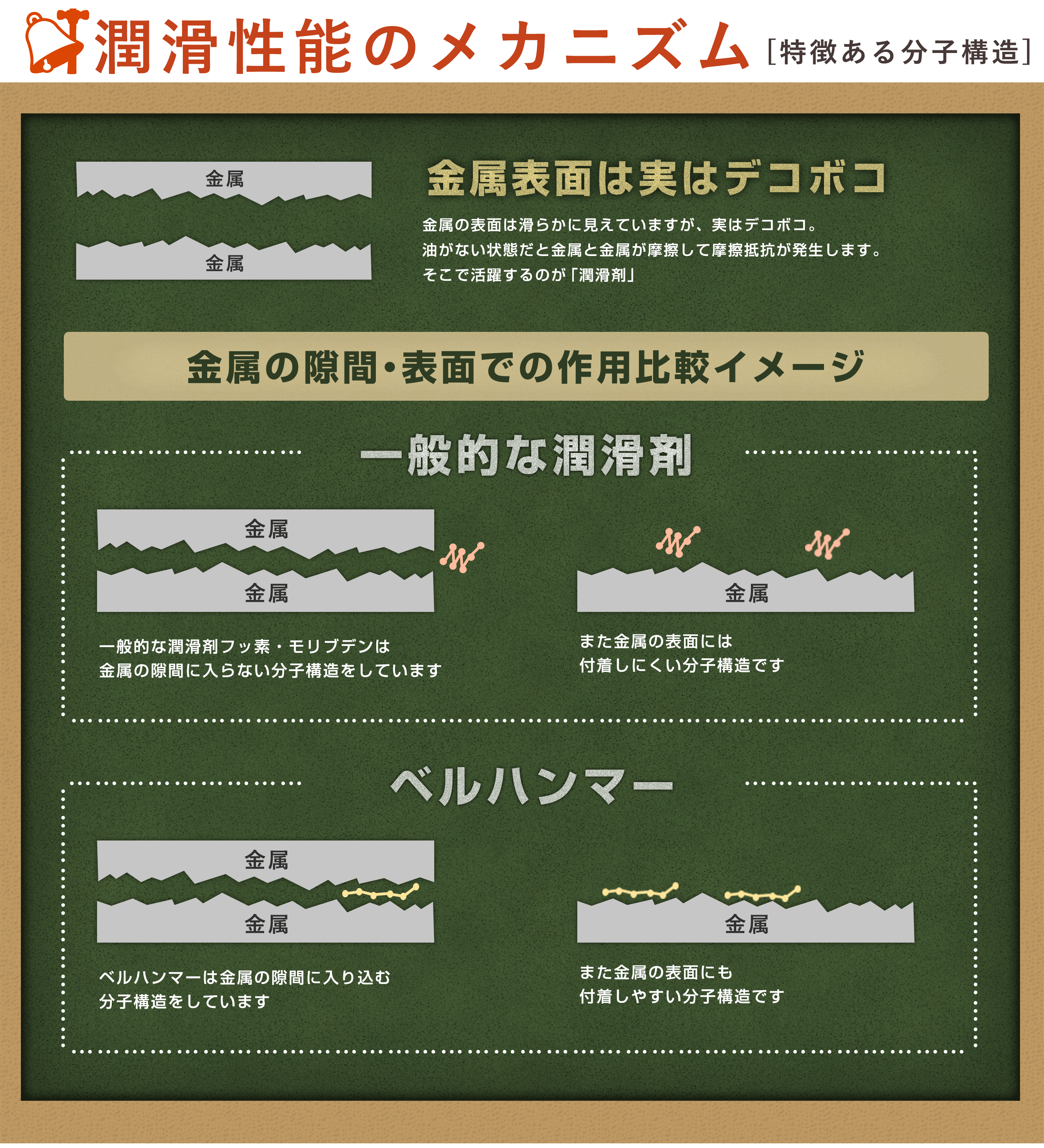 潤滑性能のメカニズム