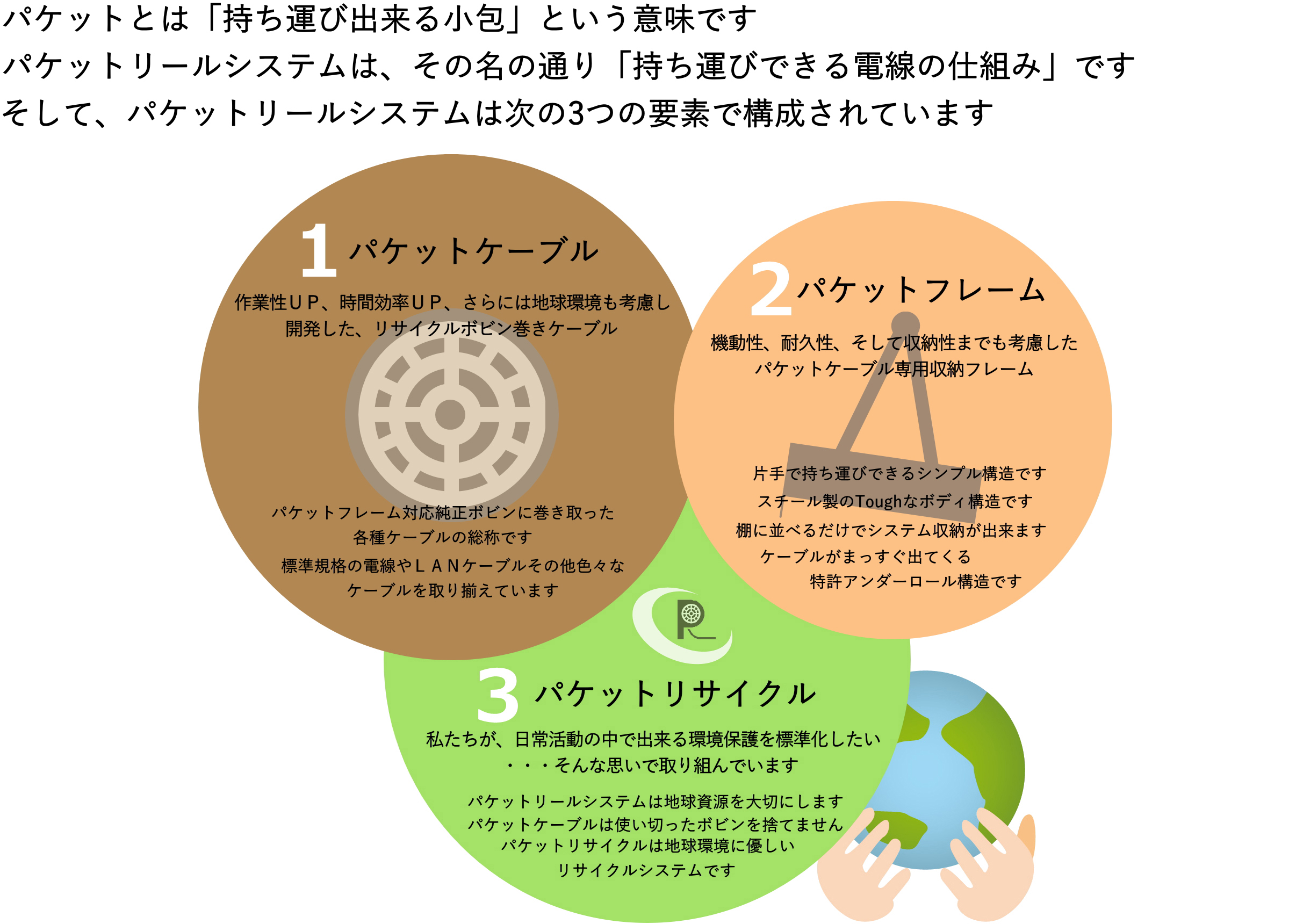 パケットとは「持ち運び出来る小包」という意味です。パケットリールシステムは、その名の通り「持ち運びできる電線の仕組み」です。そして、パケットリールシステムは次の３つの要素で構成されています。1.パケットケーブル 2.パケットフレーム 3.パケットサイクル