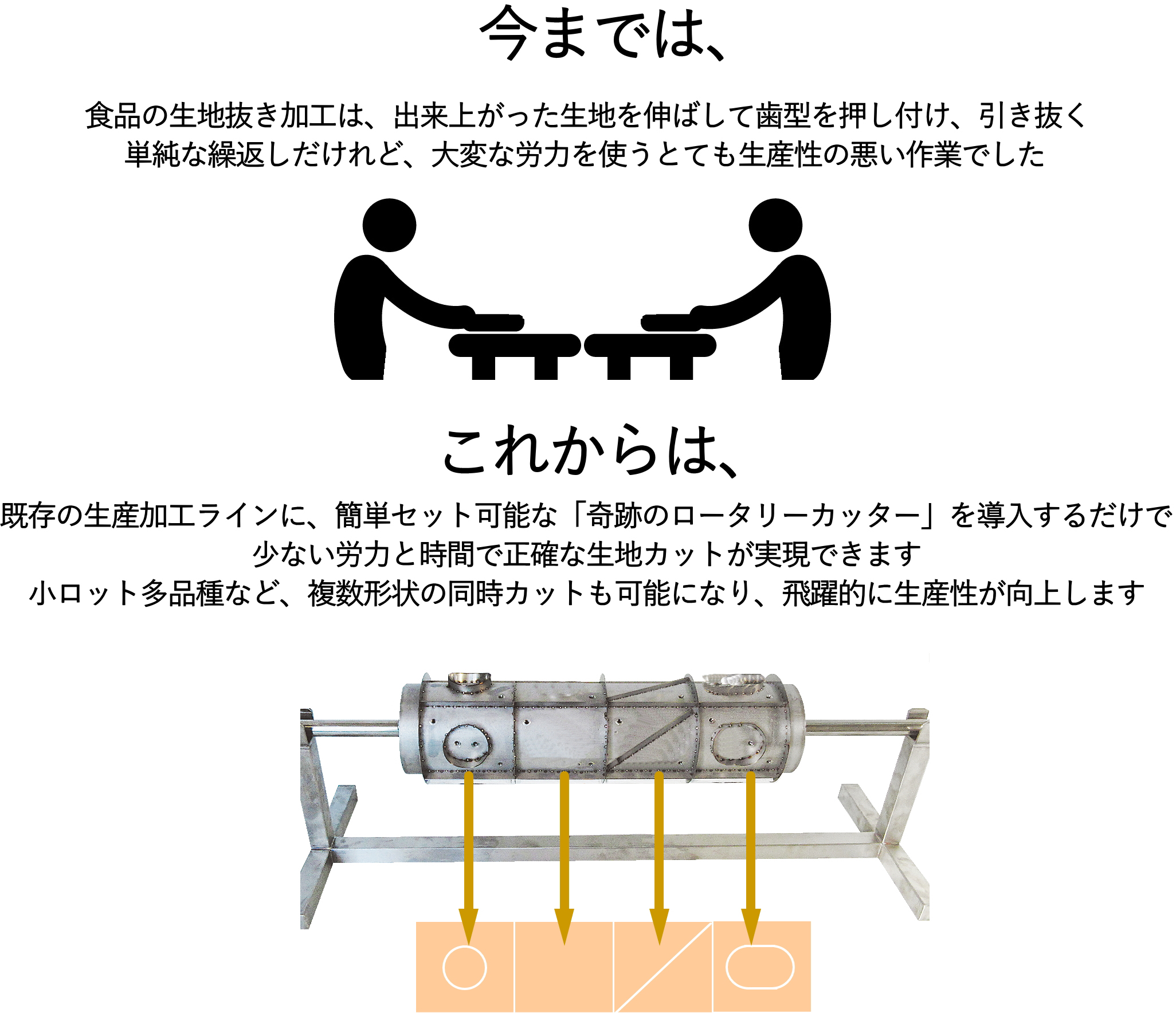 今までは、食品の生地抜き加工、出来上がった生地を伸ばして歯型を押し付け、引き抜く単純な繰返しだけれど、大変な労力を使うとても生産性の悪い作業でした。これからは、既存の生産加工ラインに、簡単にセット可能な「奇跡のロータリーカッター」を導入するだけで、少ない労力と時間で正確な生地カットが実現できます。小ロット多品種など、複数形状の同時カットも可能になり、飛躍的に生産性が向上します